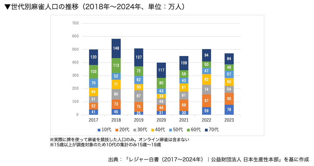世代別麻雀人口の推移
