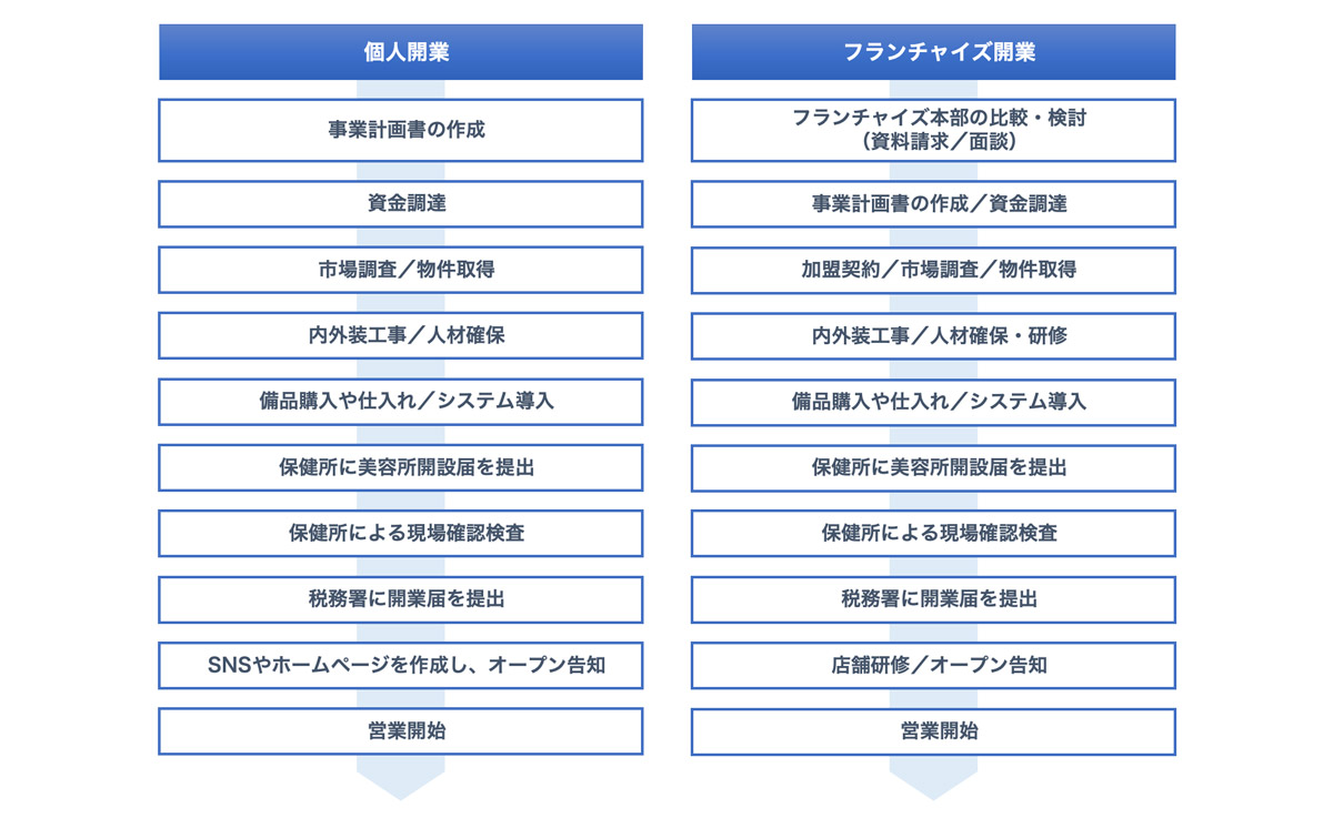 開業のステップ