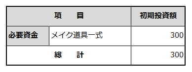 創業に必要な資金項目と金額を例示した表