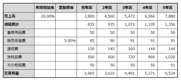 初年度から5年目までの損益計画を例示した表