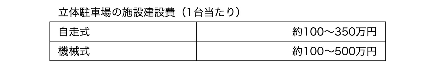 立体駐車場の施設建設費（1台当たり）