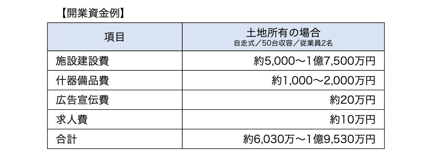 開業資金例