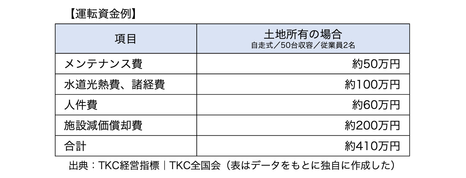 運転資金例