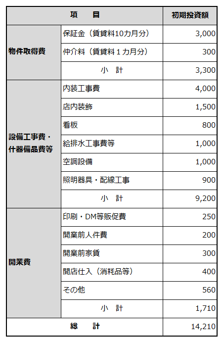 創業に必要な資金項目と金額を例示した表