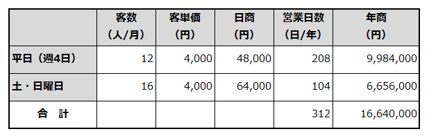 年間売上計画を例示した表