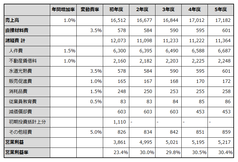 初年度から5年目までの損益計画を例示した表