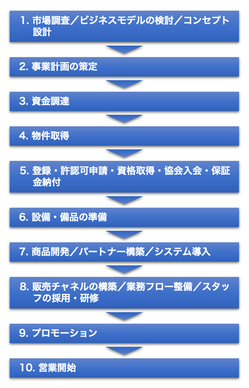 開業のステップ