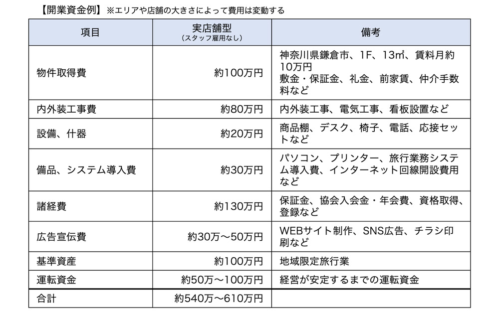 開業資金例