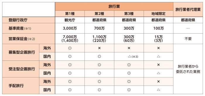 図a）旅行業種別の開業に必要な資金と業務範囲