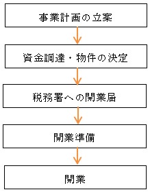 開業のステップフロー