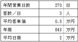 売上計画の表