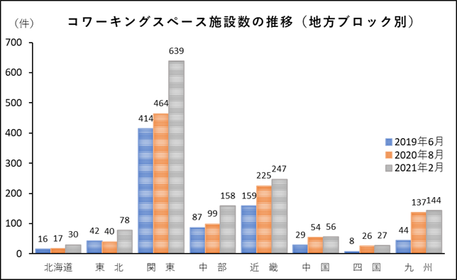 コワーキングスペース施設数の推移（地方ブロック別）