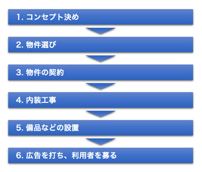 開業までの6ステップ