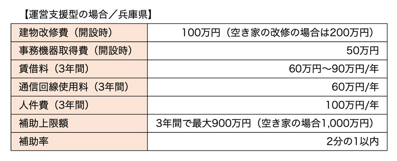 運営支援型の場合／兵庫県