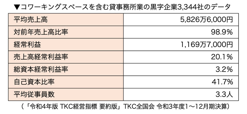 コワーキングスペースを含む貸事務所業の黒字企業3,344社のデータ