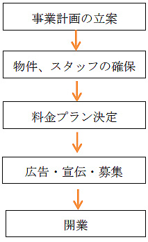 開業のステップ