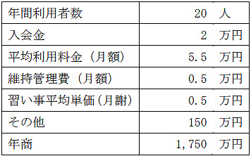 売上計画例の表 