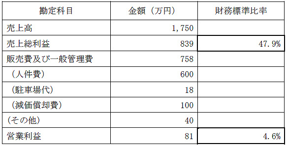  損益のイメージ例の表