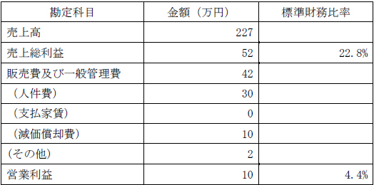 損益のイメージ例の表