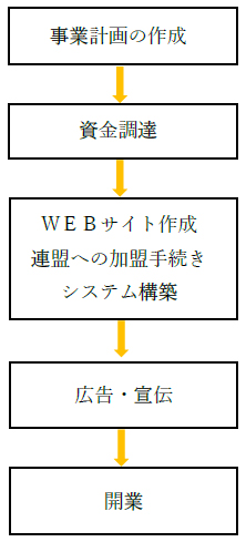 開業のステップ