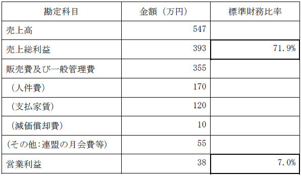  損益のイメージ例の表