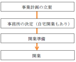 開業のステップ