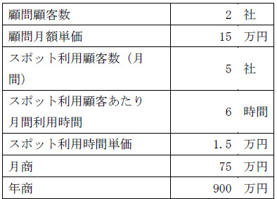 売上計画例の表 