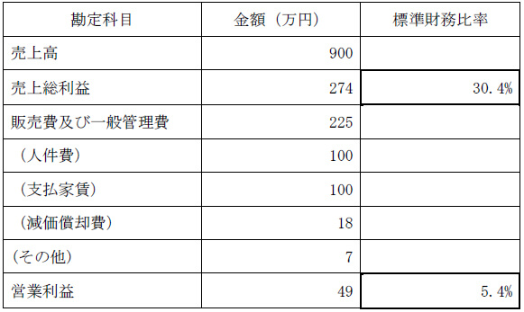  損益のイメージ例の表