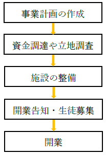 開業のステップ