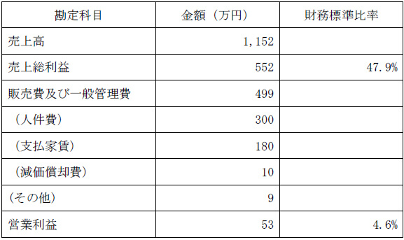  損益のイメージ例の表