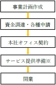 開業のステップ