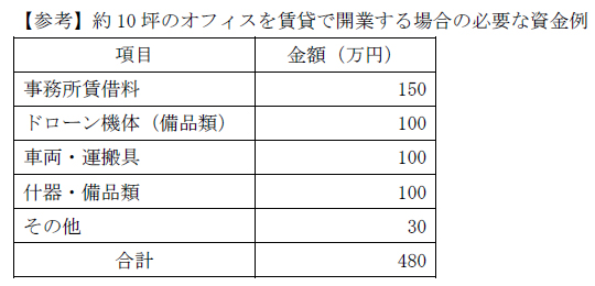 約10坪のオフィスを賃貸で開業する場合の必要な資金例