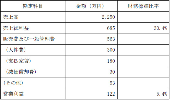  損益のイメージ例の表