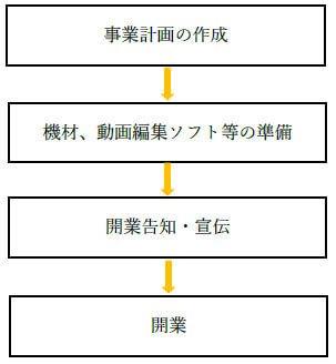 開業のステップ