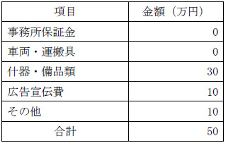 動画編集を主力業務として自宅で開業する場合の開業資金例