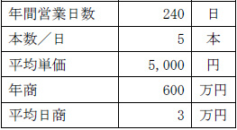 売上計画の表 