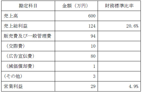  損益のイメージ例の表