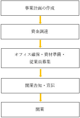 開業のステップ