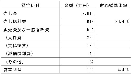 損益のイメージ例の表