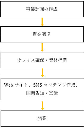 開業のステップ