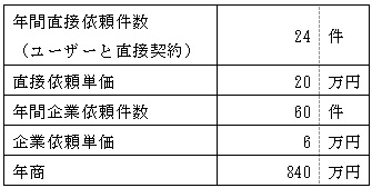 売上計画例の表 