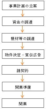 開業ステップのフロー