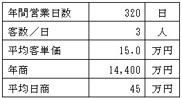 売上計画の表