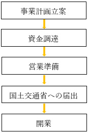 開業のステップフロー