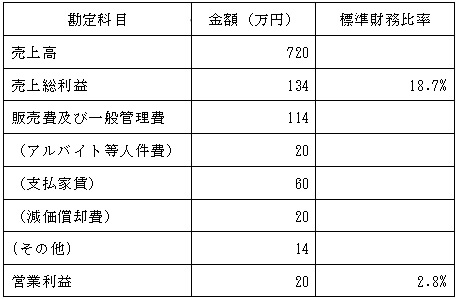 損益のイメージ例