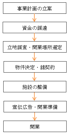 開業のステップフロー