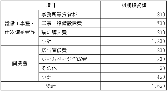 開業資金例の表