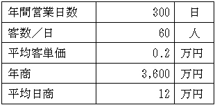 売上（事業活動収益）計画の表