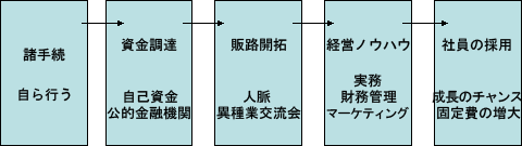 起業までの課題