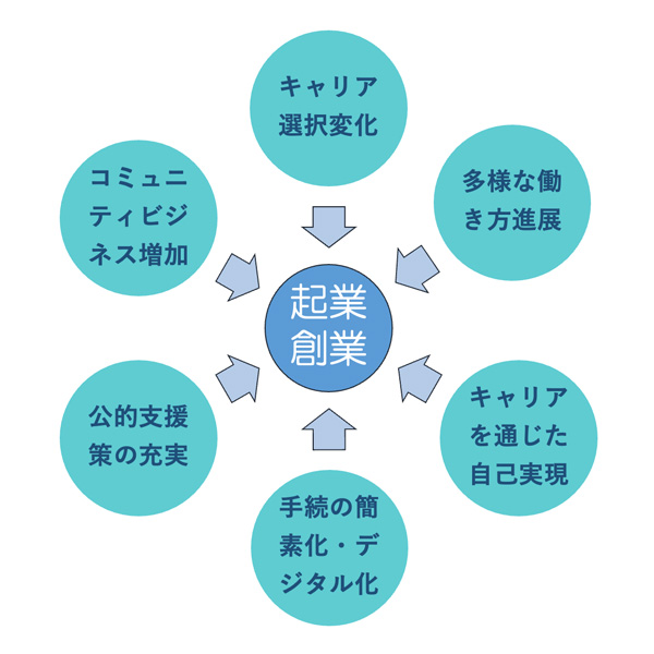 起業創業のイメージ